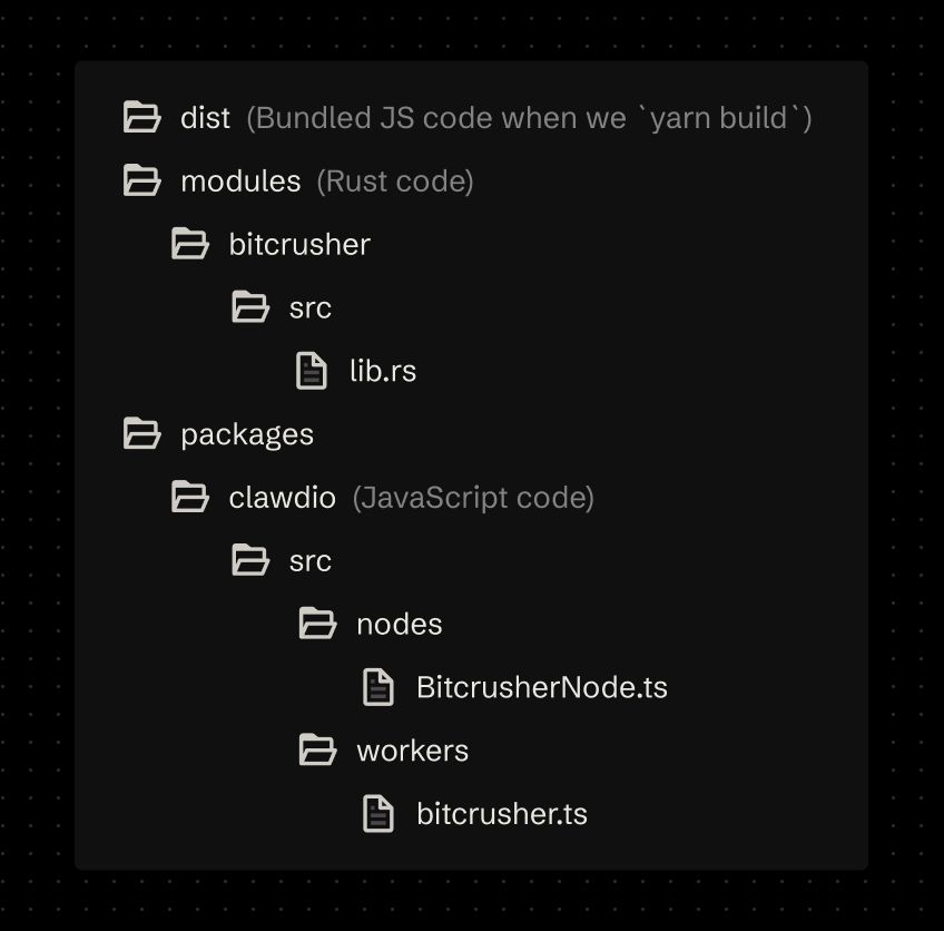 The early directory structure of the project with top level folders called dist, modules, and src - each containing the library production bundle, Rust source code, and the library source code respectively.